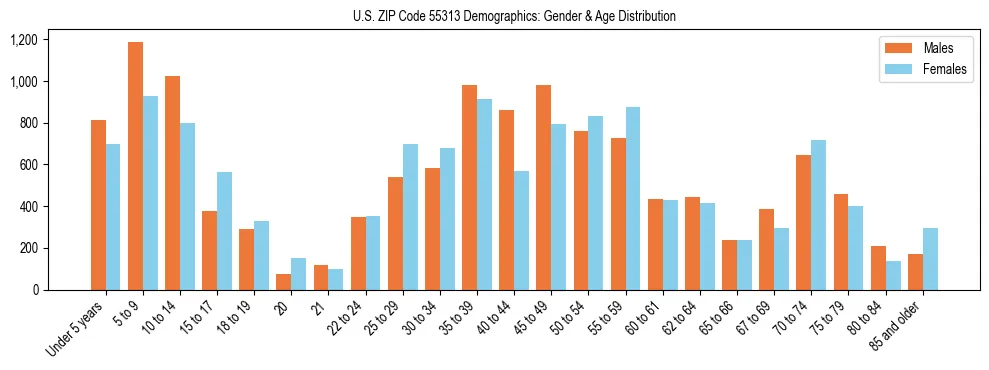 Bar chart showing the population distribution of US ZIP Code 55313 by age group and gender, based on 2023 ACS data.