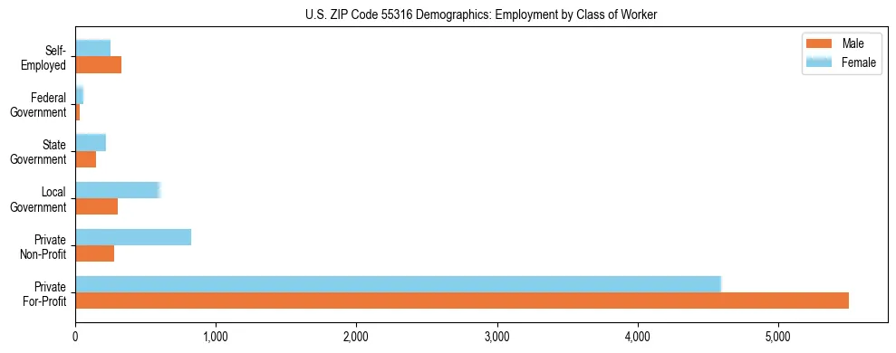 Horizontal bar chart showing employment distribution by class of worker and gender in US ZIP Code 55316, based on 2023 ACS data.