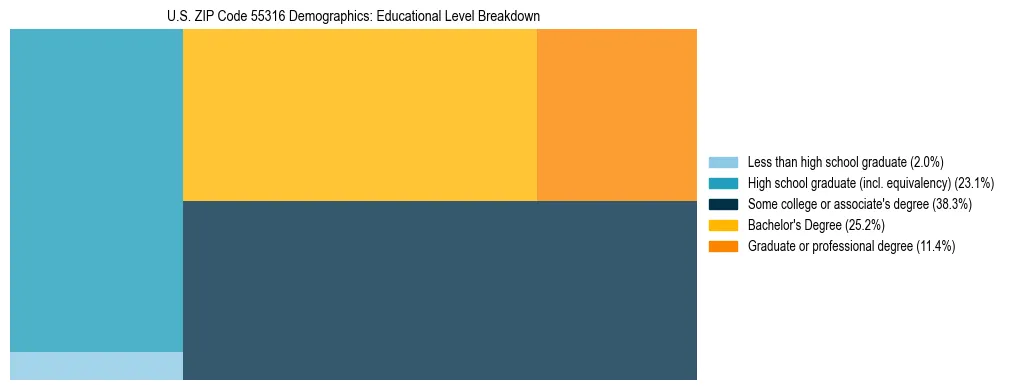 Treemap chart illustrating the educational attainment breakdown for population 25 years and over in US ZIP Code 55316.