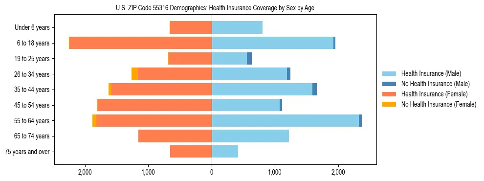 Pyramid chart showing health insurance coverage by age and sex in US ZIP Code 55316.