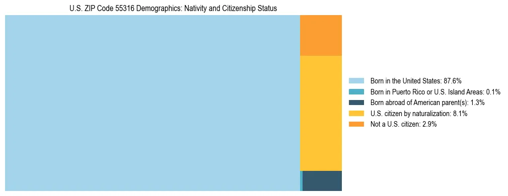 Treemap showing the population distribution by nativity and citizenship status in US ZIP Code 55316 based on U.S. Census data.