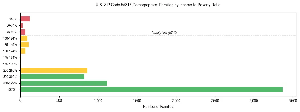 Horizontal bar chart showing family distribution by income-to-poverty ratio in US ZIP Code 55316, based on 2023 ACS data.