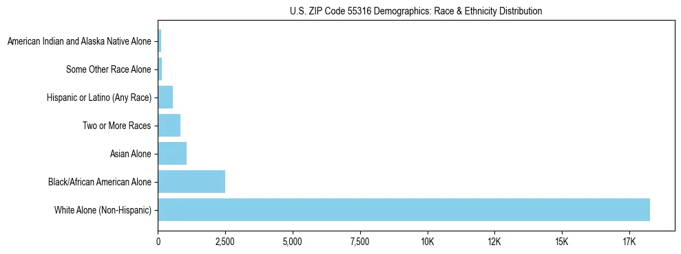 Race and Ethnicity Distribution Chart for US ZIP Code 55316