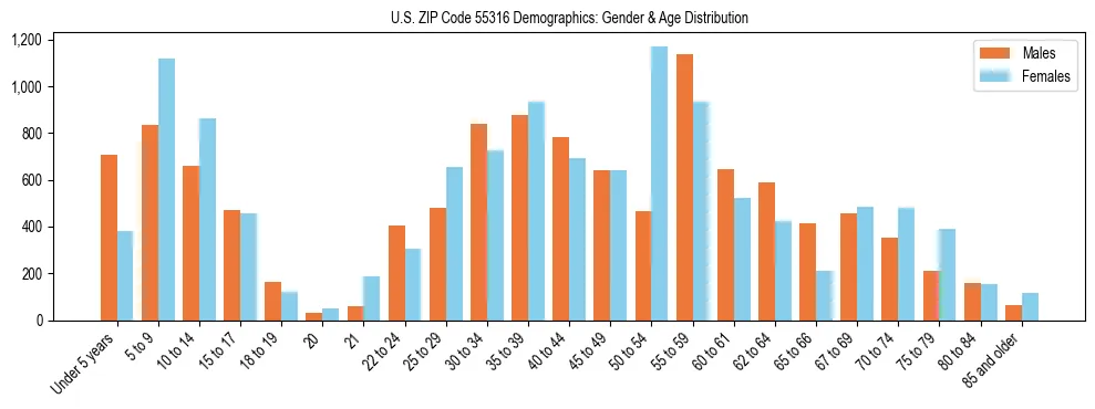 Bar chart showing the population distribution of US ZIP Code 55316 by age group and gender, based on 2023 ACS data.