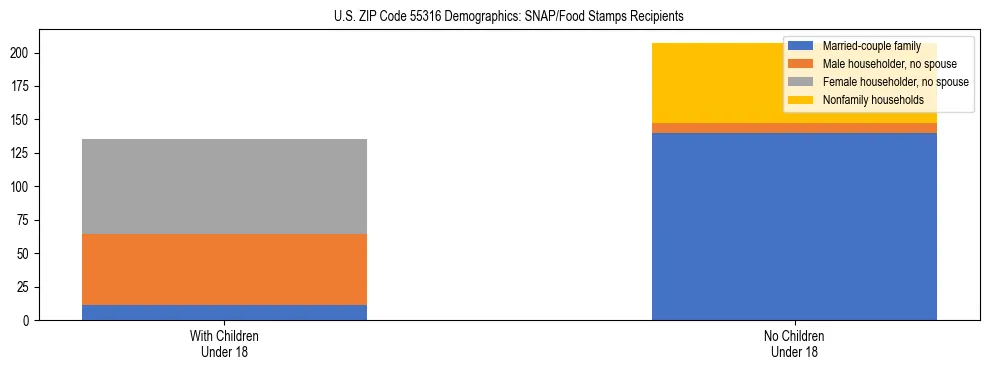 Stacked bar chart showing SNAP/Food Stamps recipient household composition by presence of children under 18 in US ZIP Code 55316, based on 2023 ACS data.
