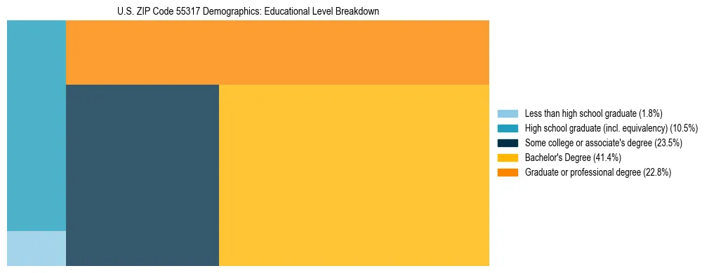 Treemap chart illustrating the educational attainment breakdown for population 25 years and over in US ZIP Code 55317.