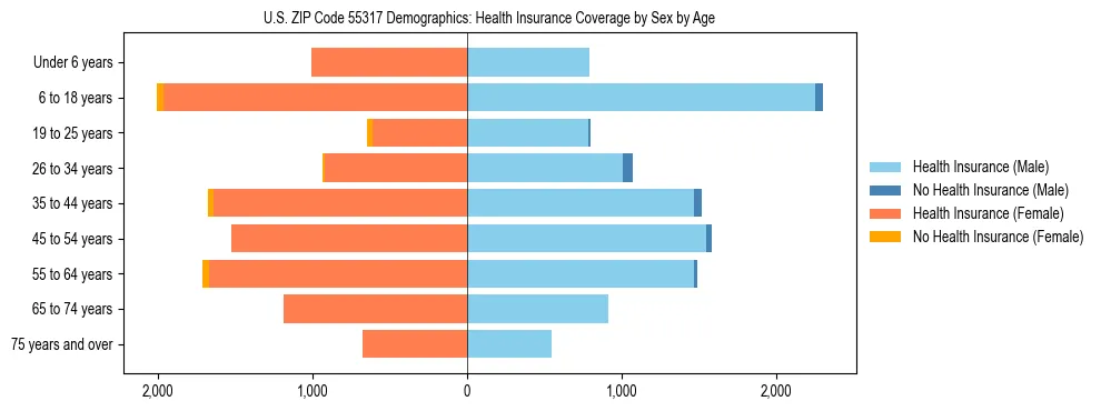 Pyramid chart showing health insurance coverage by age and sex in US ZIP Code 55317.