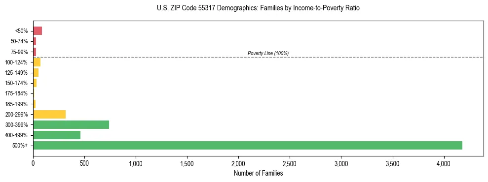 Horizontal bar chart showing family distribution by income-to-poverty ratio in US ZIP Code 55317, based on 2023 ACS data.
