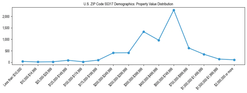 Line chart showing the distribution of property values for owner-occupied housing units in US ZIP Code 55317.