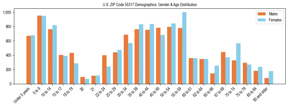 Bar chart showing the population distribution of US ZIP Code 55317 by age group and gender, based on 2023 ACS data.