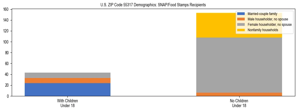 Stacked bar chart showing SNAP/Food Stamps recipient household composition by presence of children under 18 in US ZIP Code 55317, based on 2023 ACS data.