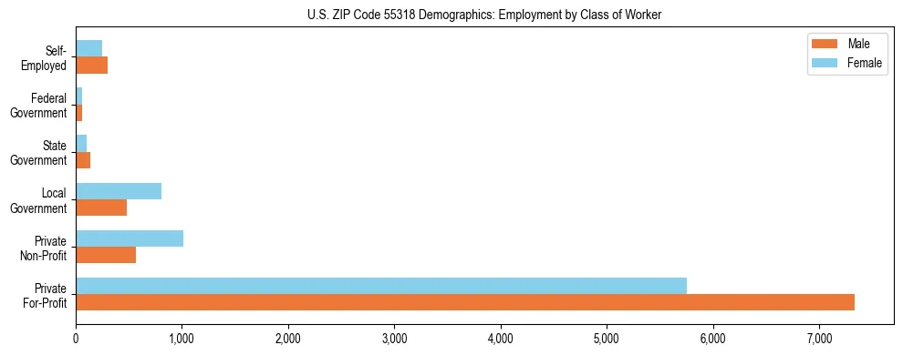 Horizontal bar chart showing employment distribution by class of worker and gender in US ZIP Code 55318, based on 2023 ACS data.