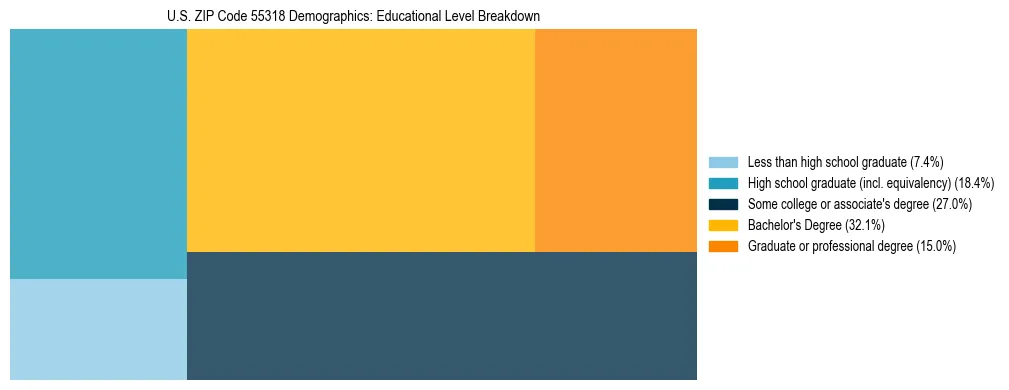 Treemap chart illustrating the educational attainment breakdown for population 25 years and over in US ZIP Code 55318.
