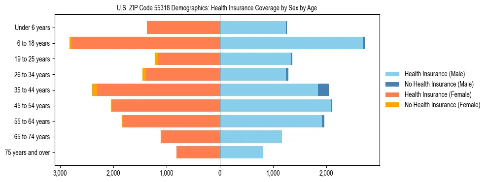 Pyramid chart showing health insurance coverage by age and sex in US ZIP Code 55318.
