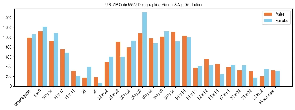 Bar chart showing the population distribution of US ZIP Code 55318 by age group and gender, based on 2023 ACS data.