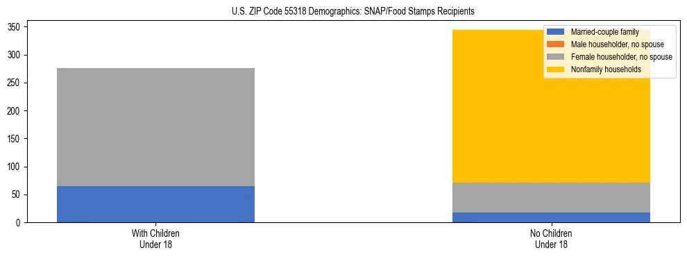Stacked bar chart showing SNAP/Food Stamps recipient household composition by presence of children under 18 in US ZIP Code 55318, based on 2023 ACS data.