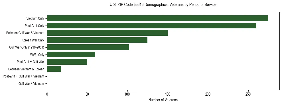Horizontal bar chart showing veteran distribution by period of military service in US ZIP Code 55318, based on 2023 ACS data.