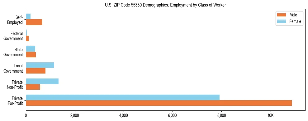 Horizontal bar chart showing employment distribution by class of worker and gender in US ZIP Code 55330, based on 2023 ACS data.