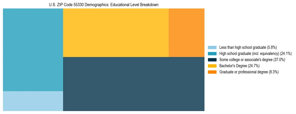 Treemap chart illustrating the educational attainment breakdown for population 25 years and over in US ZIP Code 55330.