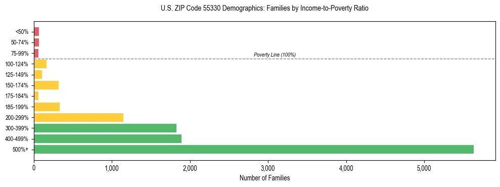 Horizontal bar chart showing family distribution by income-to-poverty ratio in US ZIP Code 55330, based on 2023 ACS data.