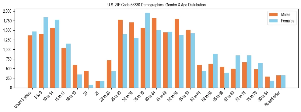 Bar chart showing the population distribution of US ZIP Code 55330 by age group and gender, based on 2023 ACS data.