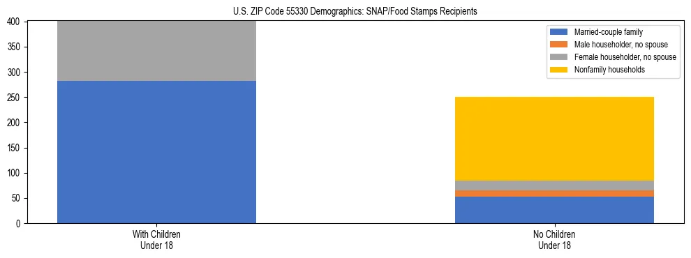 Stacked bar chart showing SNAP/Food Stamps recipient household composition by presence of children under 18 in US ZIP Code 55330, based on 2023 ACS data.