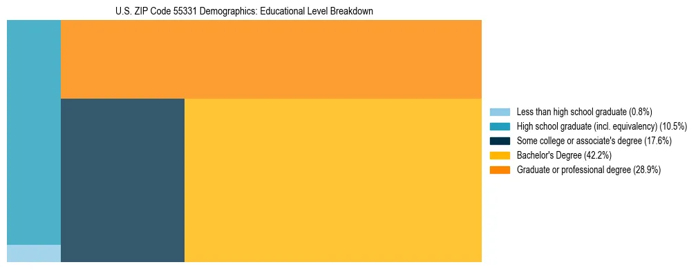 Treemap chart illustrating the educational attainment breakdown for population 25 years and over in US ZIP Code 55331.