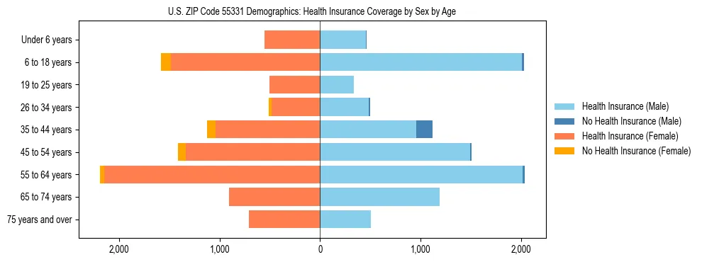 Pyramid chart showing health insurance coverage by age and sex in US ZIP Code 55331.