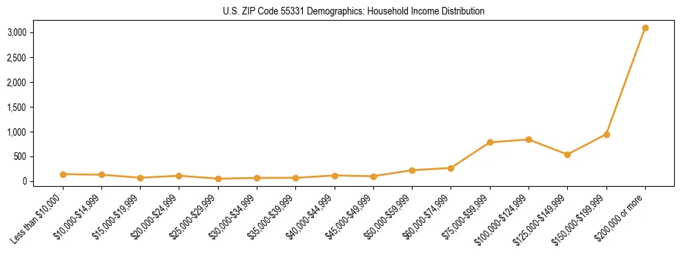 Horizontal bar chart showing household income distribution in US ZIP Code 55331.