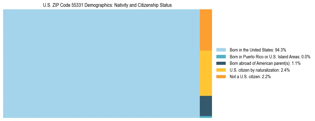 Treemap showing the population distribution by nativity and citizenship status in US ZIP Code 55331 based on U.S. Census data.