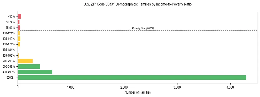 Horizontal bar chart showing family distribution by income-to-poverty ratio in US ZIP Code 55331, based on 2023 ACS data.