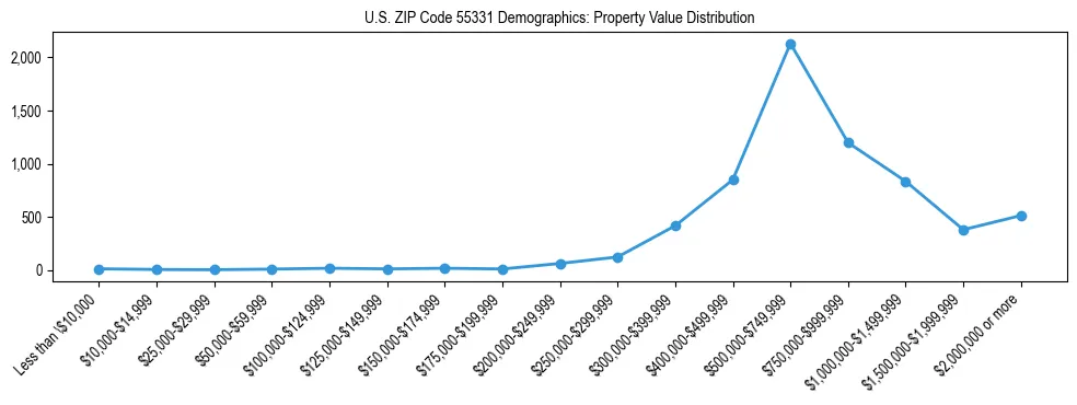 Line chart showing the distribution of property values for owner-occupied housing units in US ZIP Code 55331.