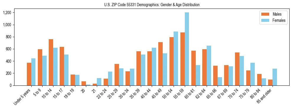 Bar chart showing the population distribution of US ZIP Code 55331 by age group and gender, based on 2023 ACS data.