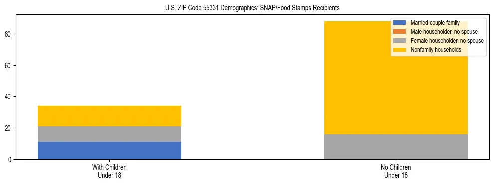 Stacked bar chart showing SNAP/Food Stamps recipient household composition by presence of children under 18 in US ZIP Code 55331, based on 2023 ACS data.