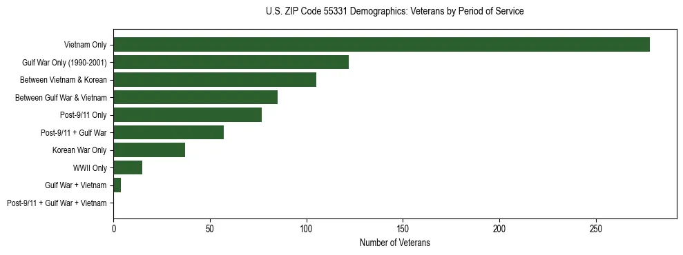 Horizontal bar chart showing veteran distribution by period of military service in US ZIP Code 55331, based on 2023 ACS data.