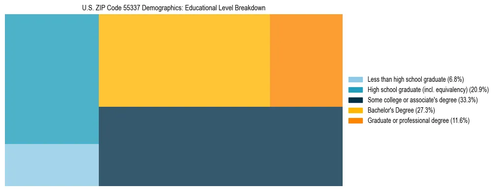 Treemap chart illustrating the educational attainment breakdown for population 25 years and over in US ZIP Code 55337.