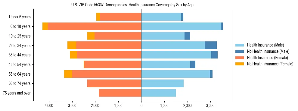 Pyramid chart showing health insurance coverage by age and sex in US ZIP Code 55337.