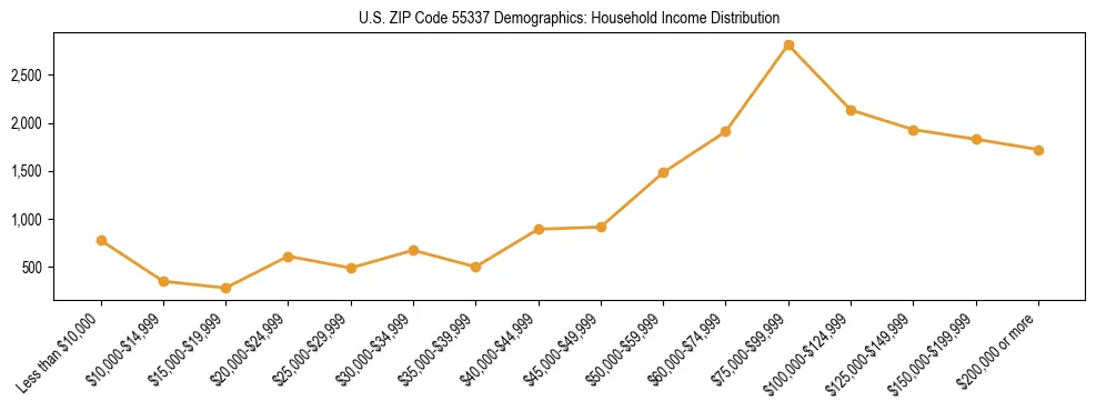 Horizontal bar chart showing household income distribution in US ZIP Code 55337.