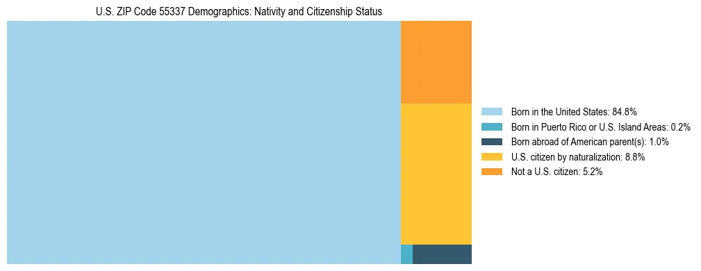 Treemap showing the population distribution by nativity and citizenship status in US ZIP Code 55337 based on U.S. Census data.