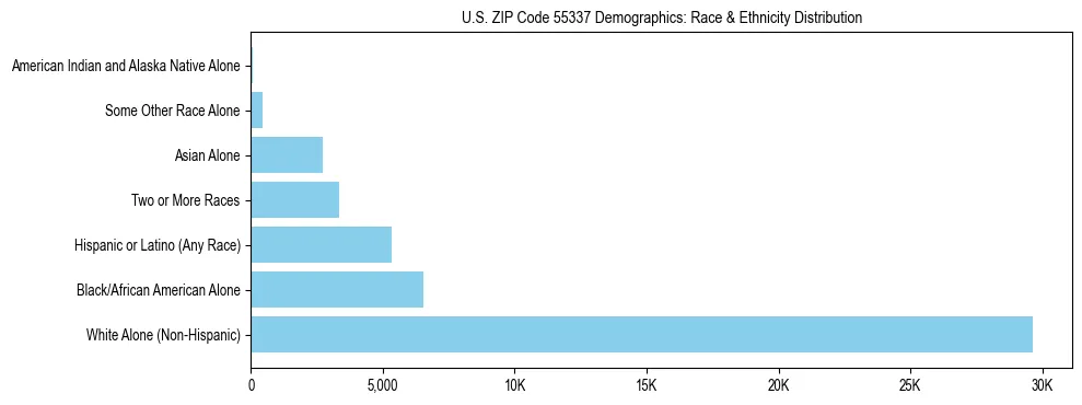 Race and Ethnicity Distribution Chart for US ZIP Code 55337