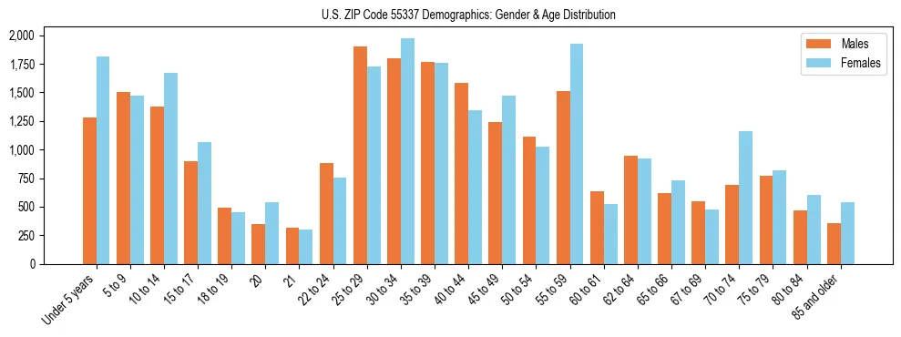 Bar chart showing the population distribution of US ZIP Code 55337 by age group and gender, based on 2023 ACS data.