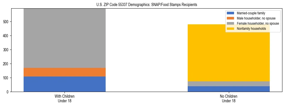 Stacked bar chart showing SNAP/Food Stamps recipient household composition by presence of children under 18 in US ZIP Code 55337, based on 2023 ACS data.