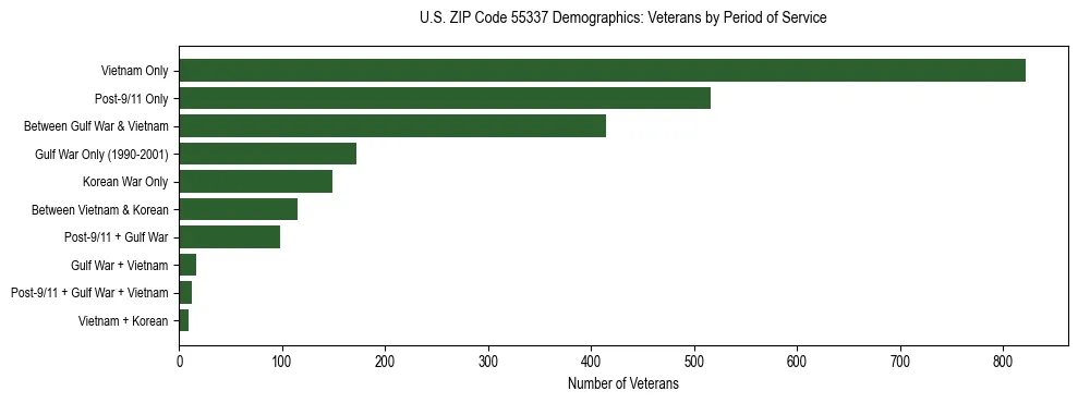 Horizontal bar chart showing veteran distribution by period of military service in US ZIP Code 55337, based on 2023 ACS data.