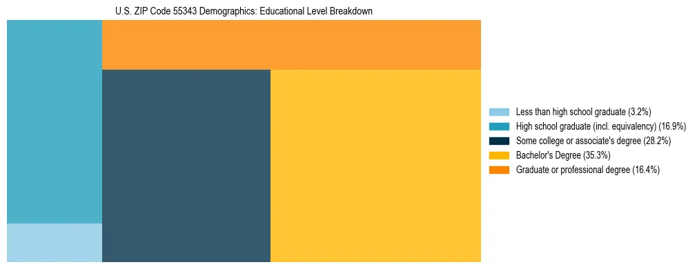 Treemap chart illustrating the educational attainment breakdown for population 25 years and over in US ZIP Code 55343.