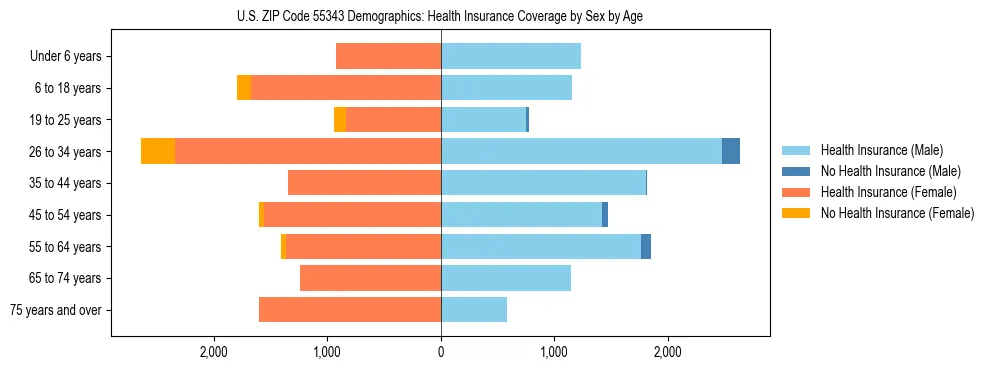 Pyramid chart showing health insurance coverage by age and sex in US ZIP Code 55343.