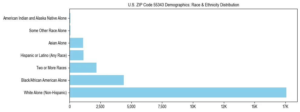 Race and Ethnicity Distribution Chart for US ZIP Code 55343
