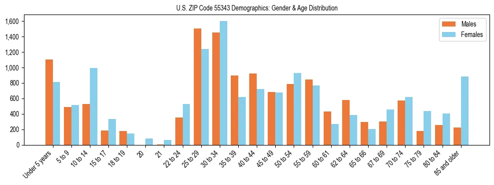 Bar chart showing the population distribution of US ZIP Code 55343 by age group and gender, based on 2023 ACS data.