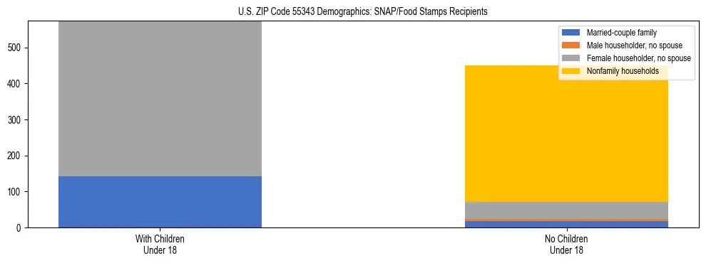 Stacked bar chart showing SNAP/Food Stamps recipient household composition by presence of children under 18 in US ZIP Code 55343, based on 2023 ACS data.