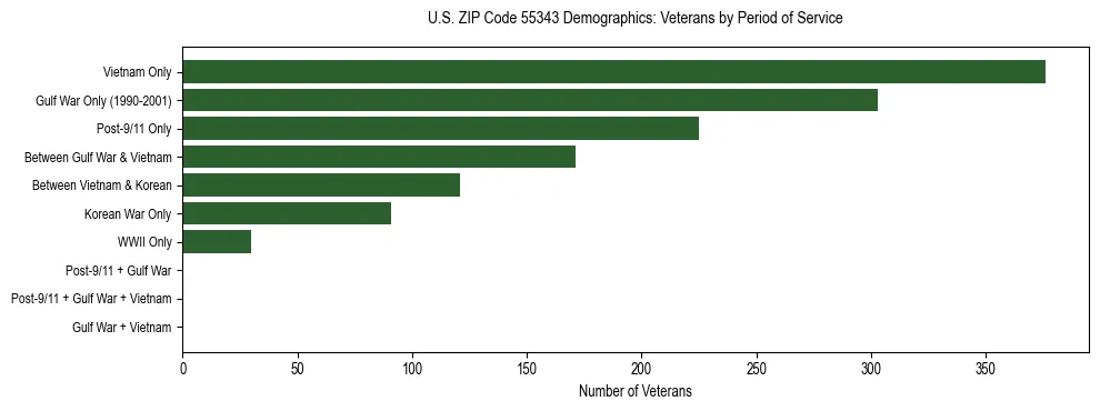 Horizontal bar chart showing veteran distribution by period of military service in US ZIP Code 55343, based on 2023 ACS data.