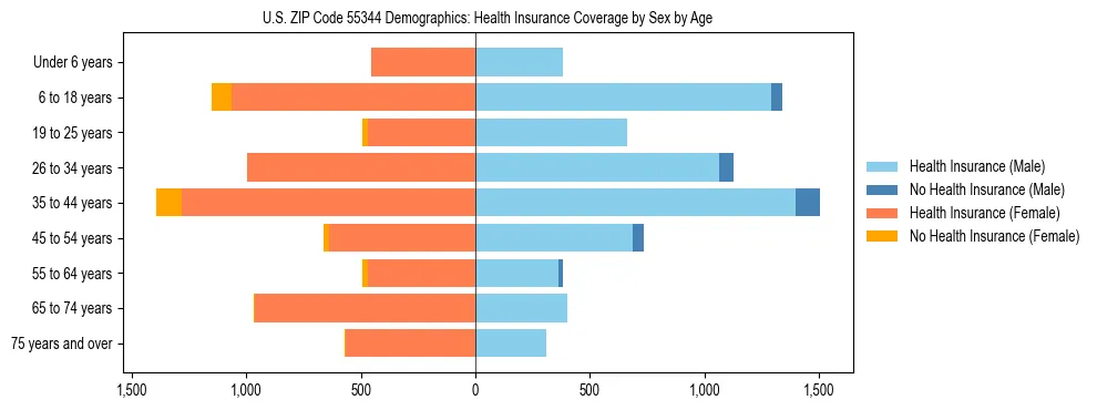 Pyramid chart showing health insurance coverage by age and sex in US ZIP Code 55344.